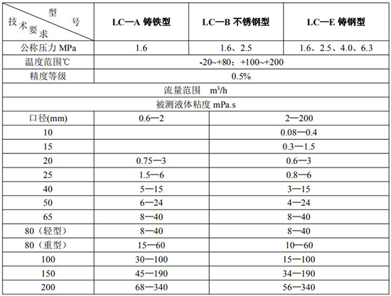 石蠟流量計技術(shù)參數(shù)表