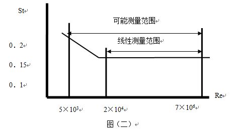 氯甲烷流量計斯特羅哈爾數(shù)與雷諾數(shù)的關(guān)系曲線圖