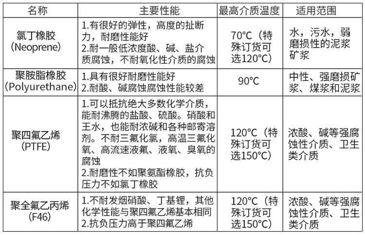 醋酸流量計襯里材料選型表