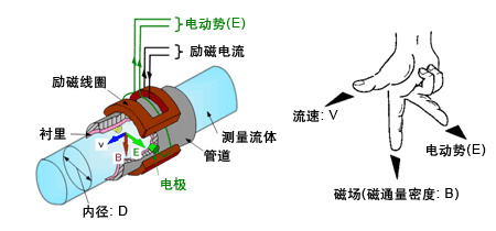 水煤漿流量計工作原理圖