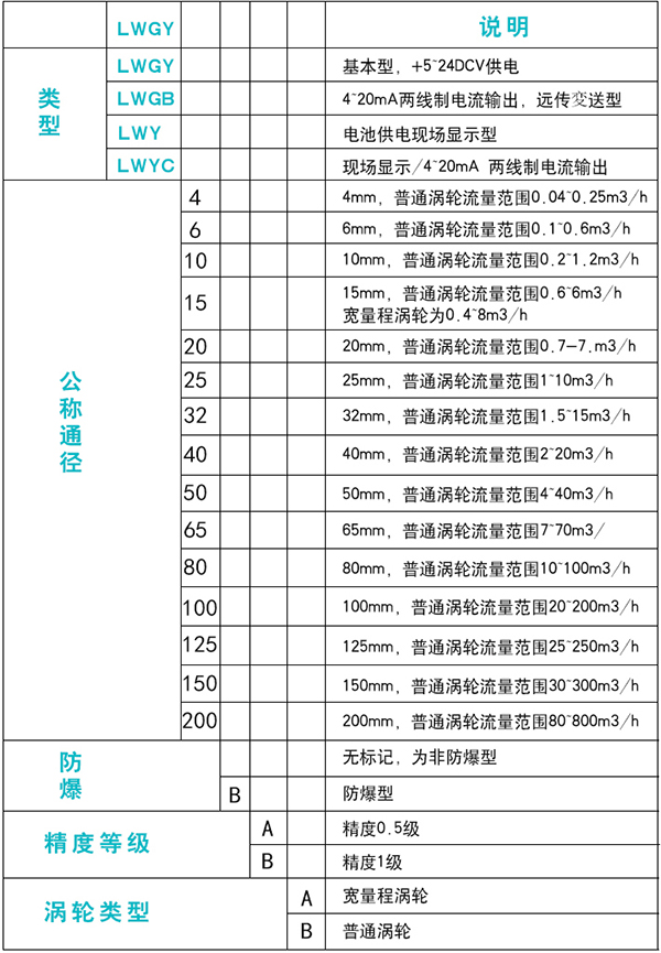 dn15渦輪流量計規(guī)格選型表