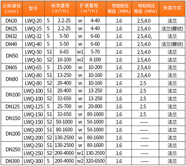 氣體用渦輪流量計(jì)口徑流量范圍表