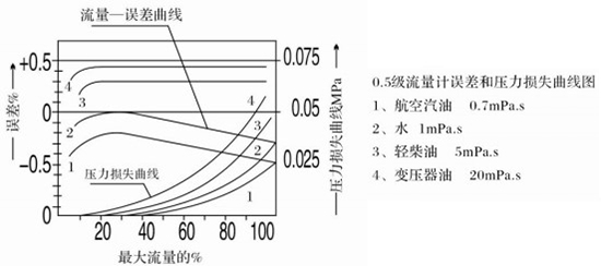 膠水流量計(jì)誤差與壓力損失曲線(xiàn)圖