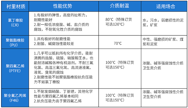 淡水流量計(jì)襯里材料對(duì)照表