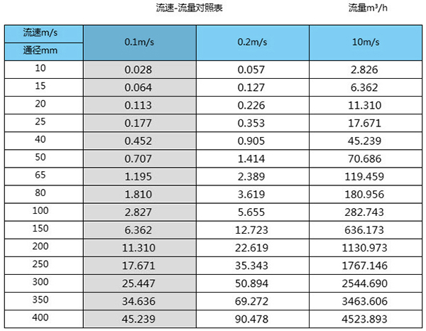 石灰水流量計(jì)口徑流量對照表