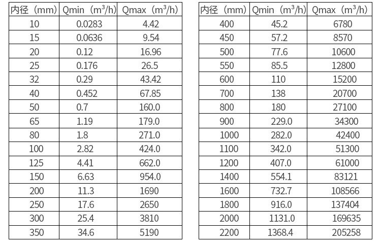 水廠流量計(jì)口徑流量范圍表