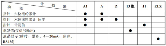 重油計(jì)量表計(jì)數(shù)器功能及代碼對照表