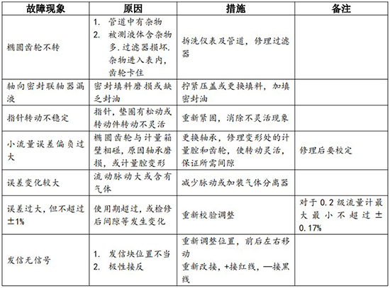 重油計(jì)量表故障分析對照表