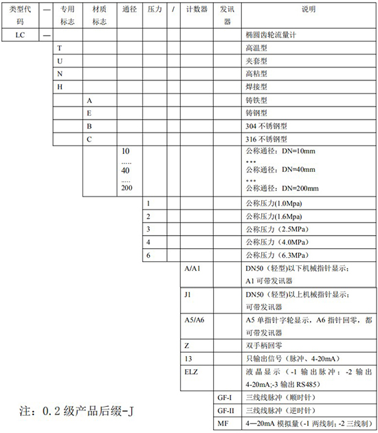 重油計(jì)量表規(guī)格型號對照表