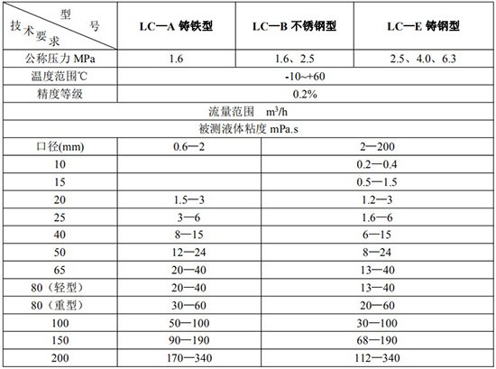 重油流量表技術(shù)參數(shù)對照表三