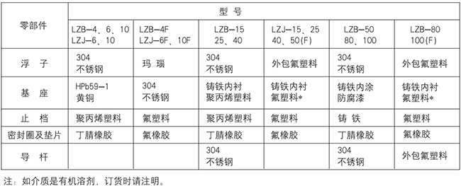 dn50玻璃轉(zhuǎn)子流量計(jì)零部件材質(zhì)表