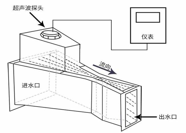 污水超聲波流量計工作原理圖