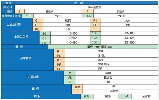 重錘式浮標(biāo)液位計選型參數(shù)對照表