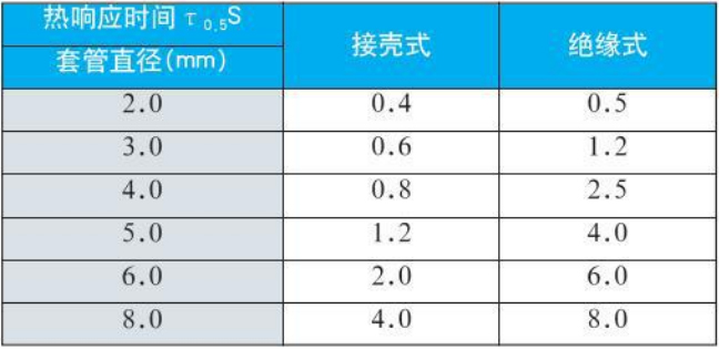 防爆熱電偶熱響應(yīng)時(shí)間對照表