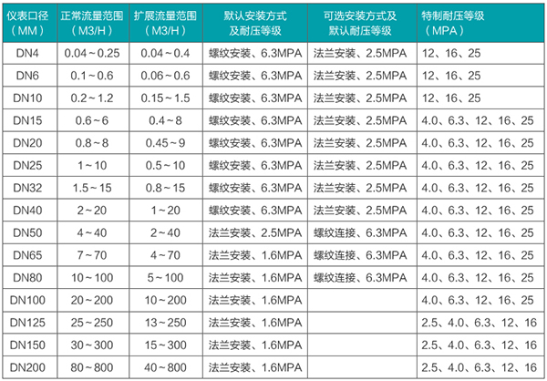 渦輪水流量計口徑流量范圍表