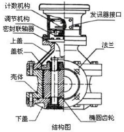 不銹鋼橢圓齒輪流量計(jì)結(jié)構(gòu)圖