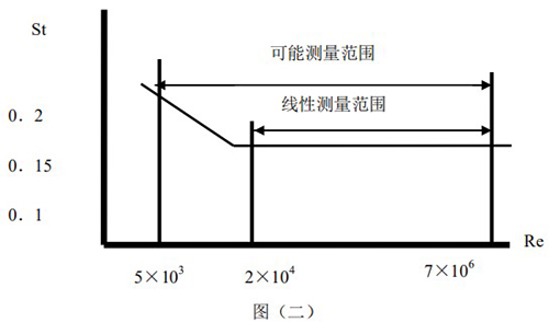 液體渦街流量計斯特羅哈爾數(shù)與雷諾數(shù)的關(guān)系曲線圖