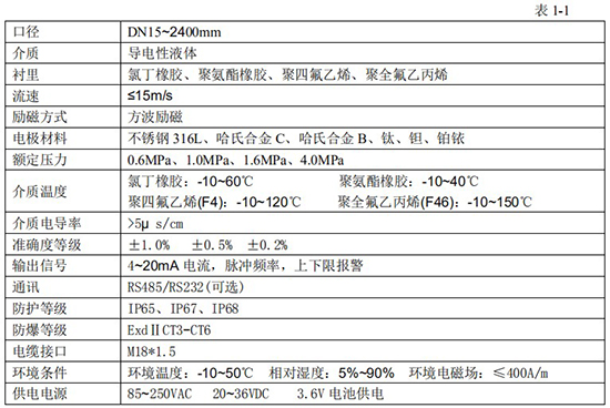 濃堿流量計(jì)技術(shù)指標(biāo)對照表