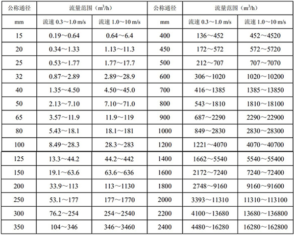 濃堿流量計(jì)口徑流量對照表