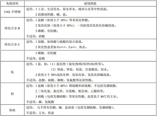 濃堿流量計(jì)電*材料對照表