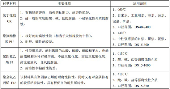 濃堿流量計(jì)襯里材料對照表