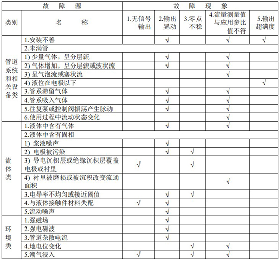 濃堿流量計(jì)故障分析對照表