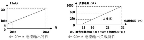 低溫液氮流量計(jì)電流輸出曲線圖