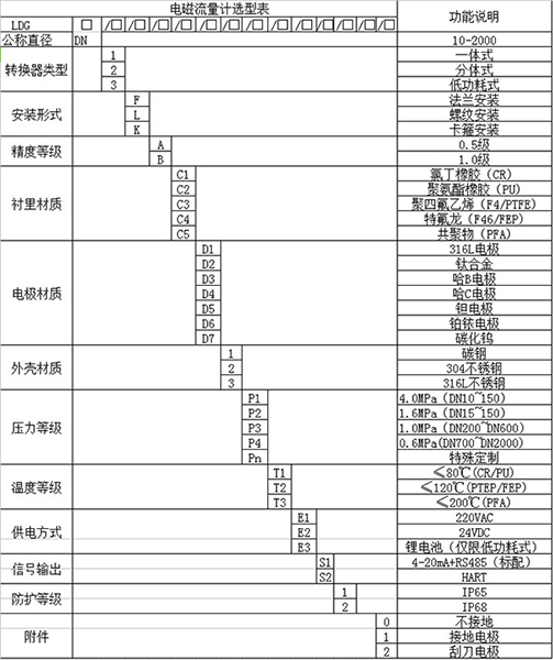 紙漿流量計規(guī)格選型表