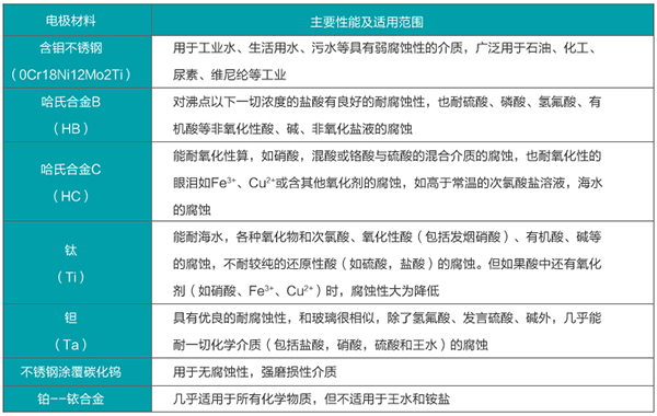 泥漿流量計電*材料選型表